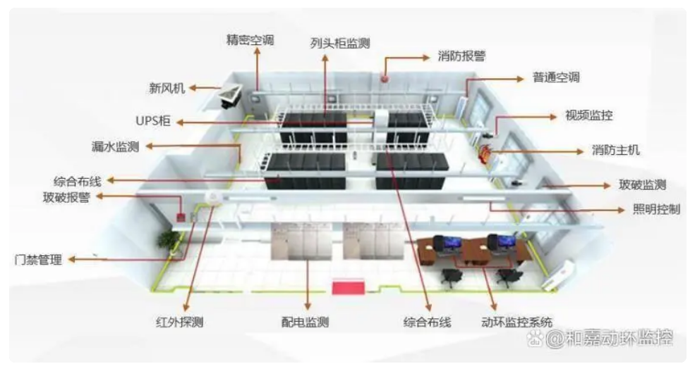 機房的服務監控數據有哪些？動環監控系統如何配置？