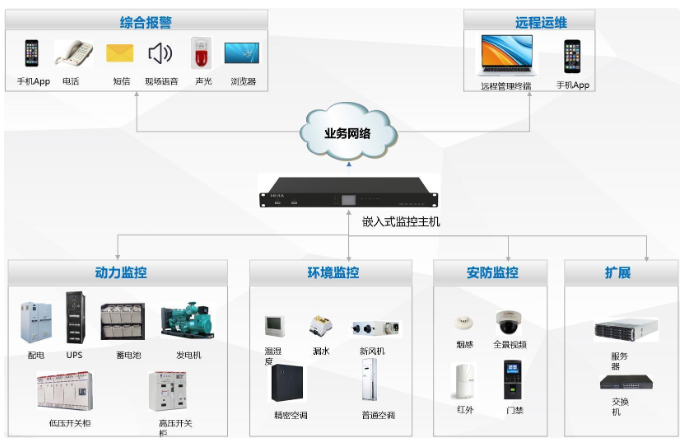 機房動環監控系統—數據中心機房集中監控平臺軟件