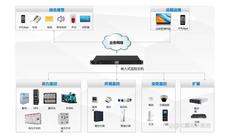 承載大量數據處理，機房監控系統的嵌入式監控主機，有什么優點？