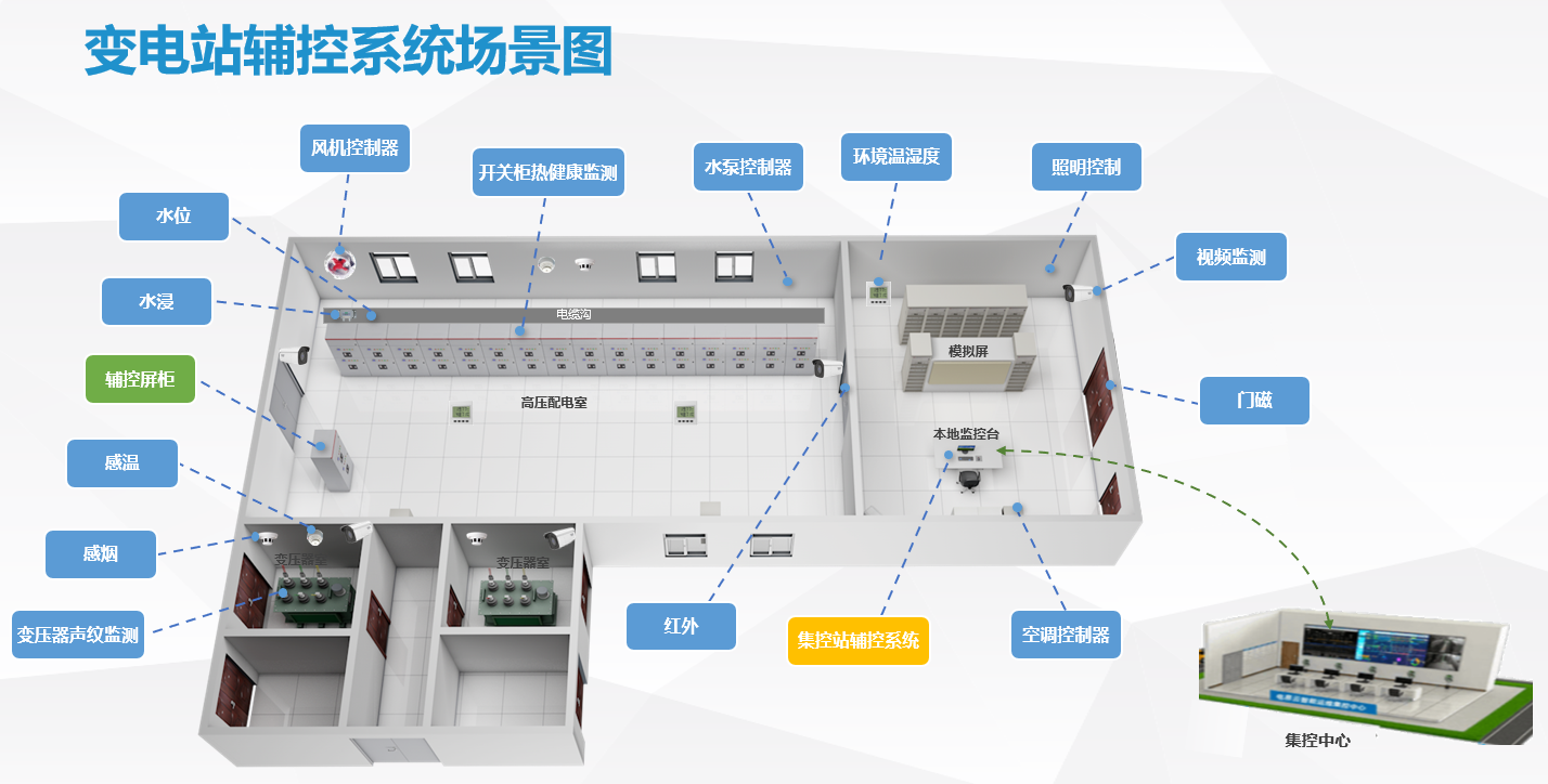 智能變電站輔控系統數據采集、視頻監控、三維可視化、運維管理