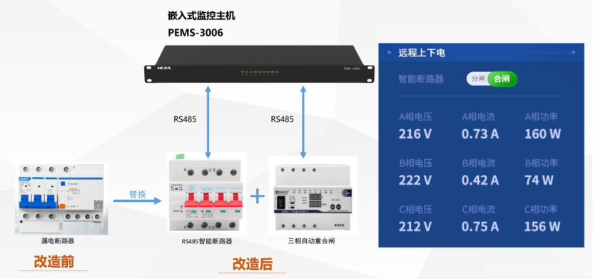 動環監控系統實現遠程跳閘自動合閘技術解決方案