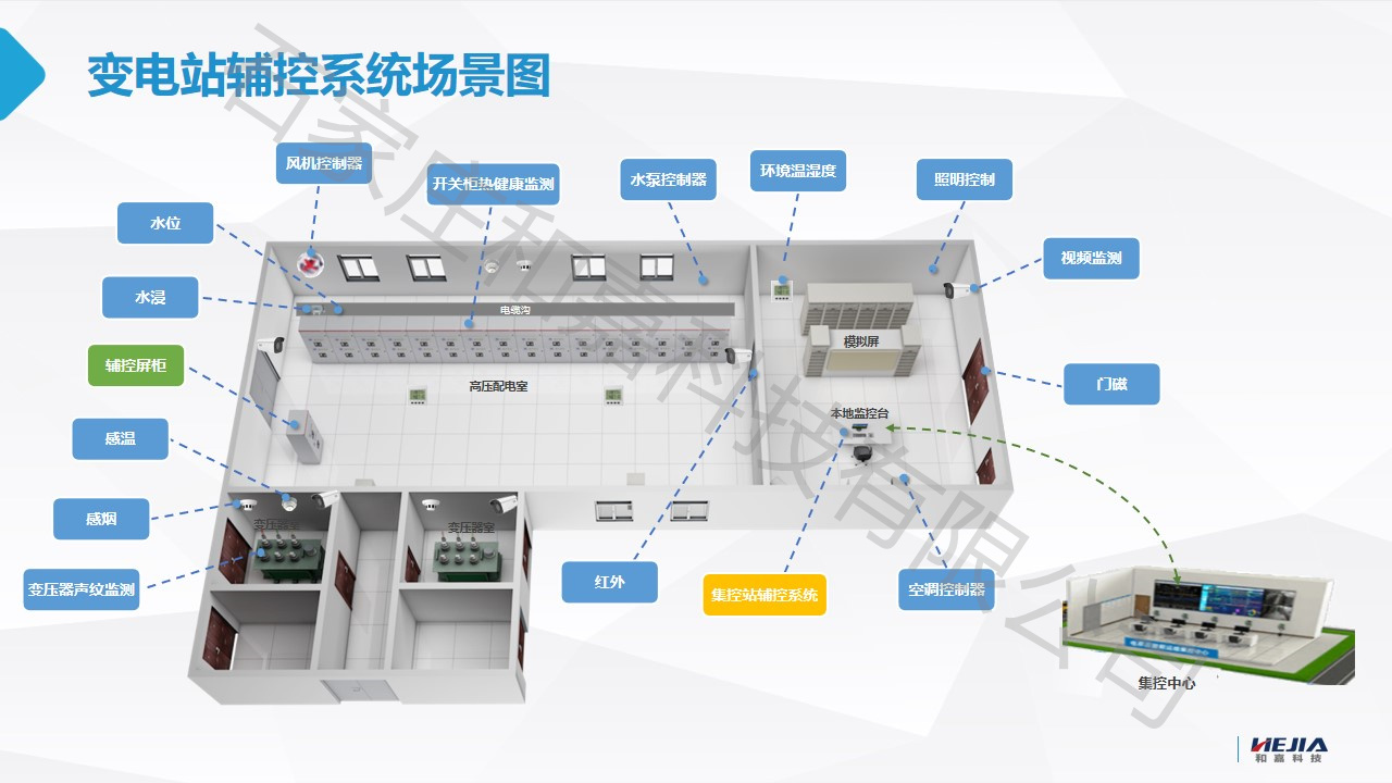 配電房的智能輔助監控系統詳細介紹