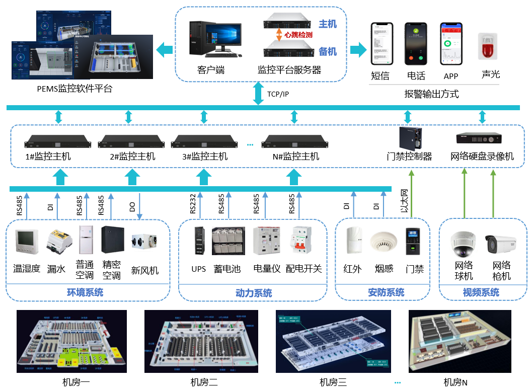 多機房（站點）動力環境監控系統