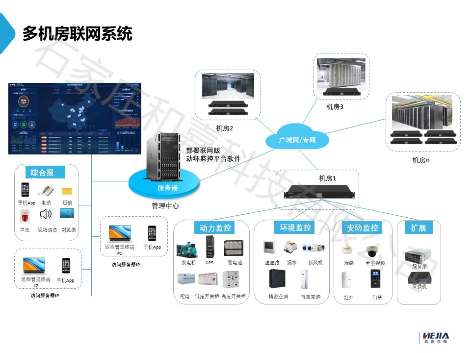 介紹一下和嘉科技的動環監控系統